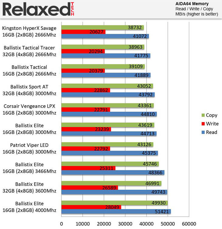 Ballistix Elite DDR4 4000 MHz AIDA64 Memory Benchmark