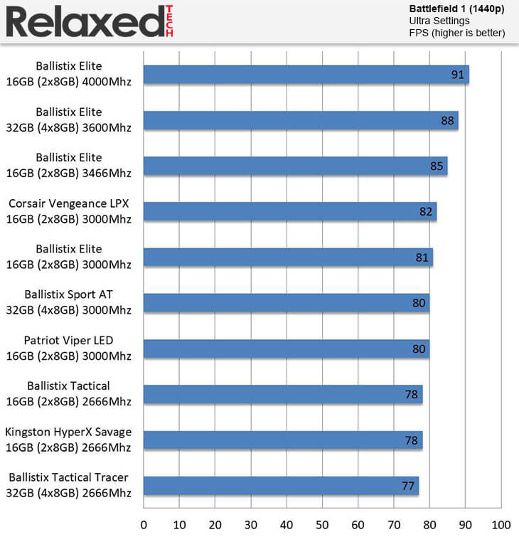 Ballistix Elite DDR4 4000 MHz Battlefield 1