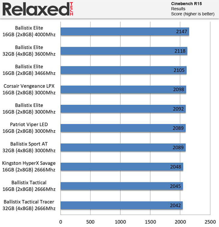 Ballistix Elite DDR4 4000 MHz Cinebench R15