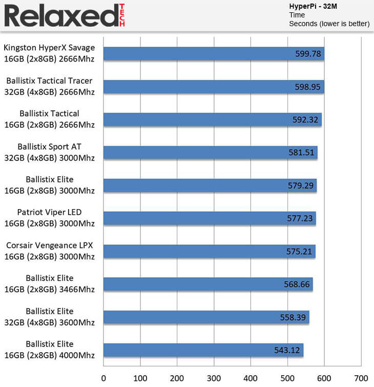 Ballistix Elite DDR4 4000 MHz HyperPi 32M