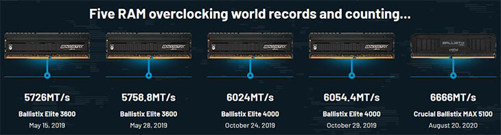 Crucial Micron Memory World Record