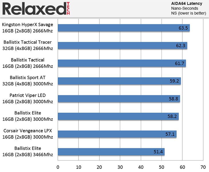 Ballistix Sport AT DDR4 32GB 3000 MHz AIDA64 Latency