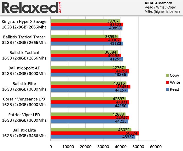 Ballistix Sport AT DDR4 32GB 3000 MHz AIDA64 Memory Benchmark