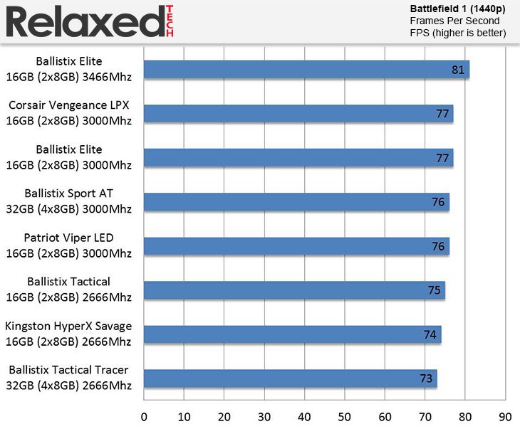 Ballistix Sport AT DDR4 32GB 3000 MHz Battlefield 1