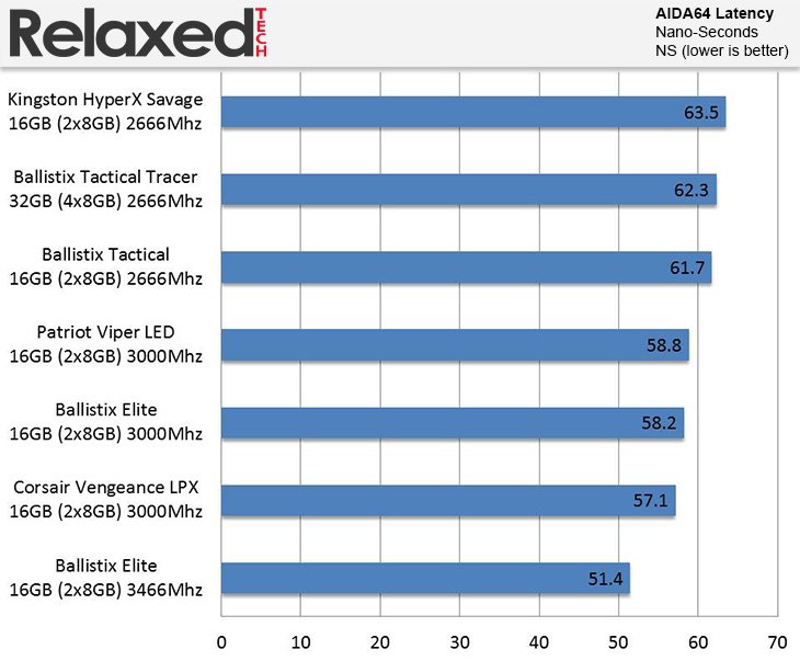 Ballistix Tactical Tracer DDR4 AIDA64 Latency