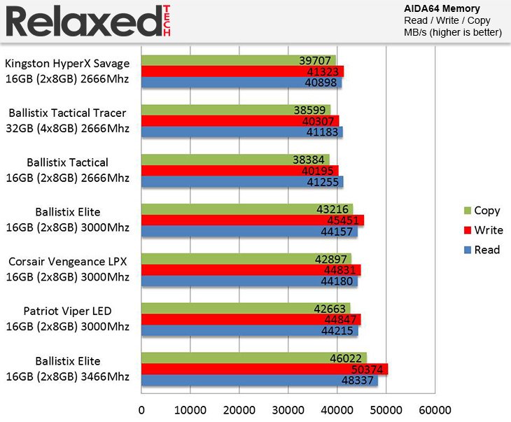 Ballistix Tactical Tracer DDR4 AIDA64 Memory Benchmark