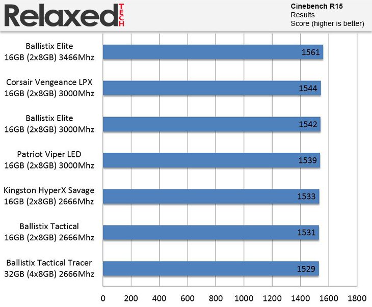 Ballistix Tactical Tracer DDR4 Cinebench R15