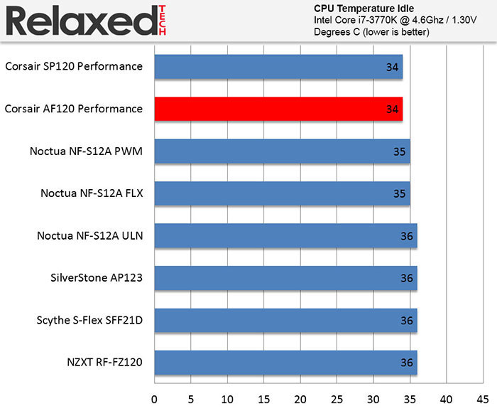 corsair af120 fan temp idle