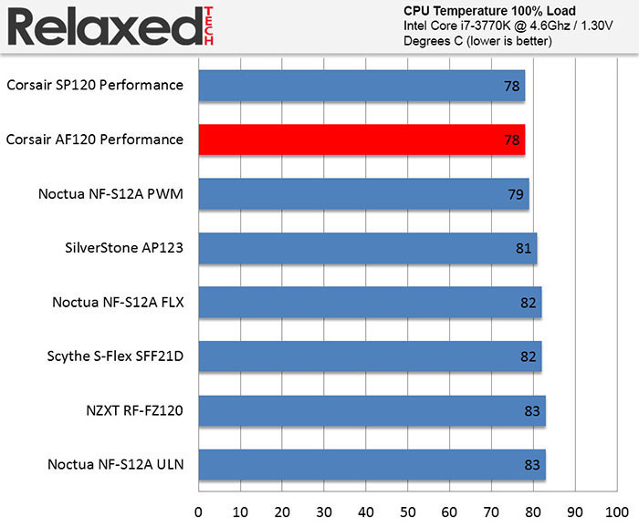 corsair af120 fan temp load