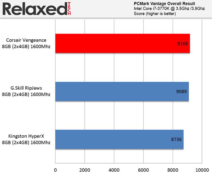 corsair vengeance 8GB RAM PCMark Vantage