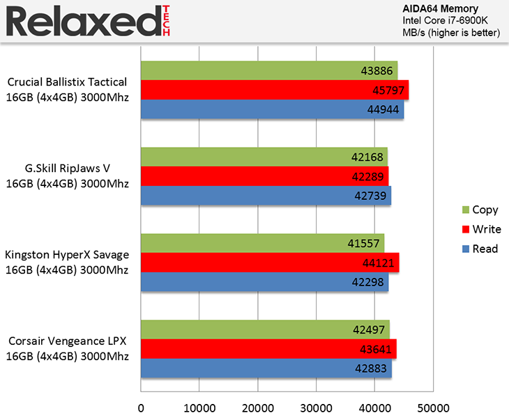 Crucial Ballistix Tactical 3000 MHz DDR4 16GB Kit Review | RelaxedTech