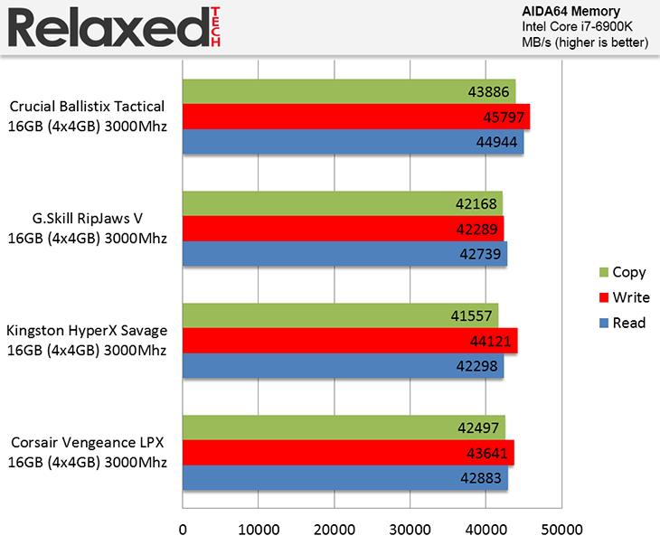 Crucial Ballistix Tactical AIDA64 Memory Benchmark