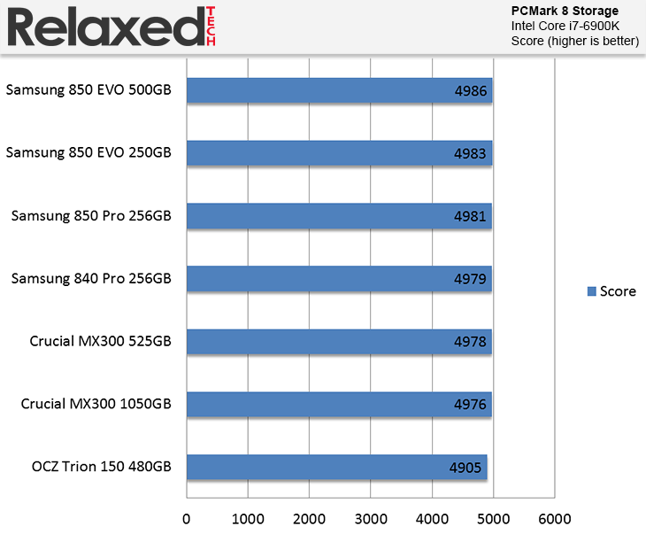 Crucial MX300 PCMark 8