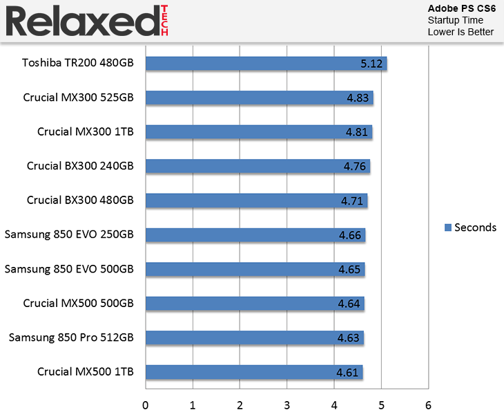 Rynke panden Pludselig nedstigning masser Crucial MX500 SSD Review | RelaxedTech