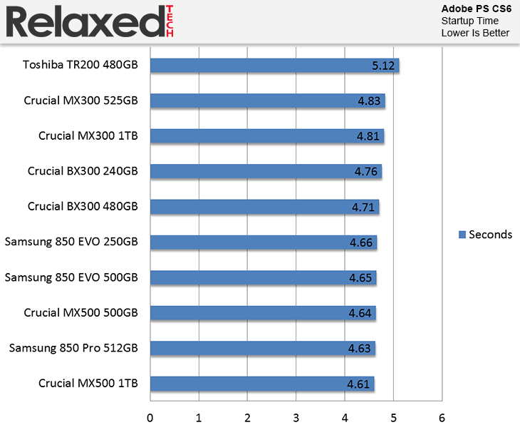 Crucial MX500 Adobe Photoshop CS6 Startup Time