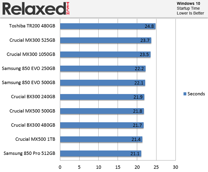MX500 SSD Review | RelaxedTech