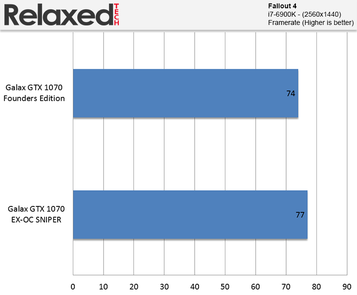 Galax GeForce GTX 1070 EXOC SNPR Fallout 4