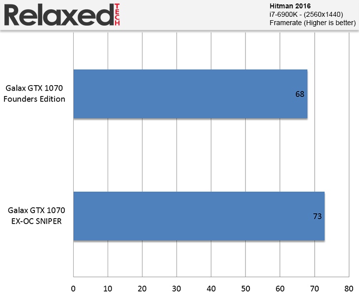 Galax GeForce GTX 1070 EXOC SNPR Hitman