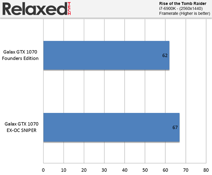 Galax GeForce GTX 1070 EXOC SNPR Rise of the Tomb Raider