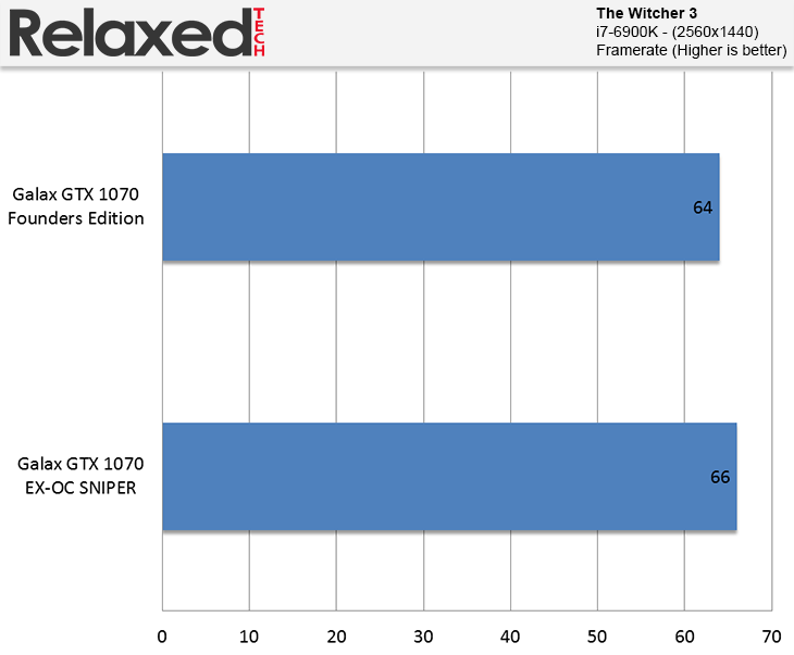 Galax GeForce GTX 1070 EXOC SNPR The Witcher 3