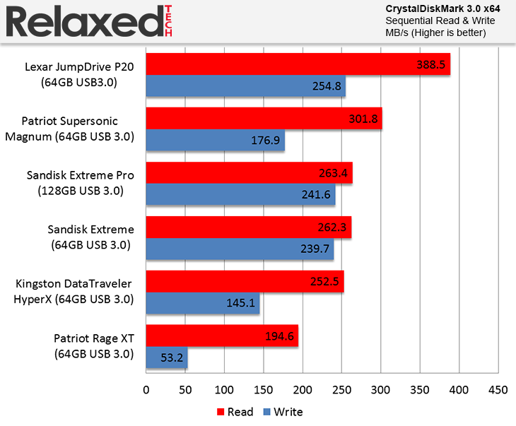 Lexar JumpDrive P20 Read and Write