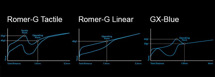 Logitech Romer-G switches diagram
