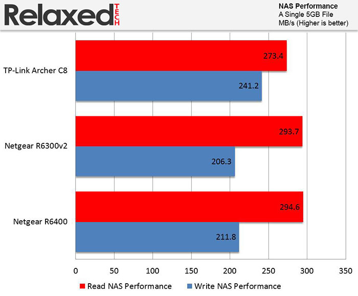 netgear r6400 nas performance