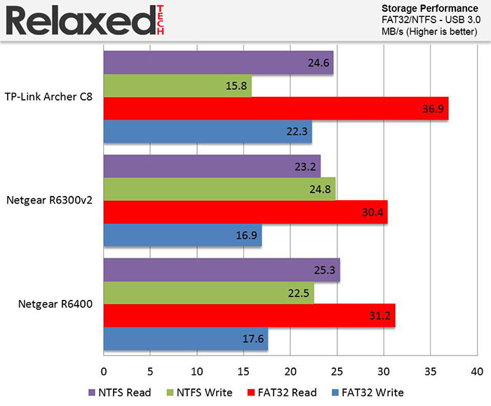 netgear r6400 storage fat32 ntfs performance