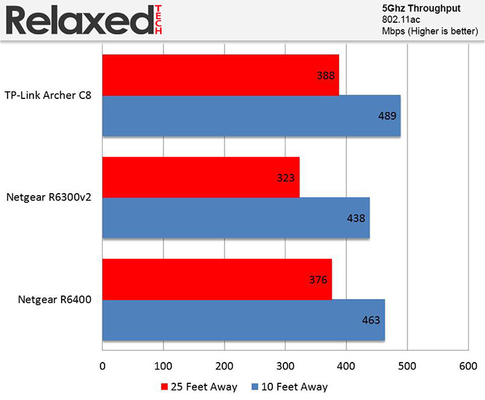 netgear r6400 5ghz throughput performance