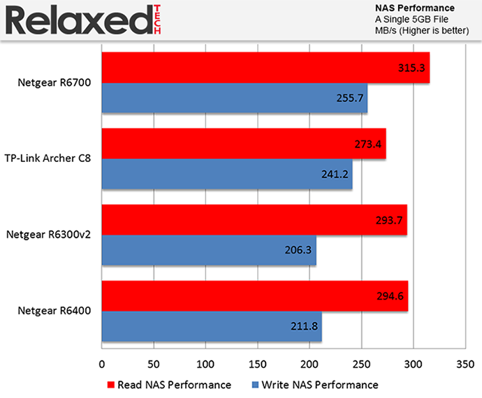 netgear r6700 nas performance