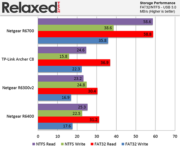 netgear r6700 storage fat32 ntfs performance