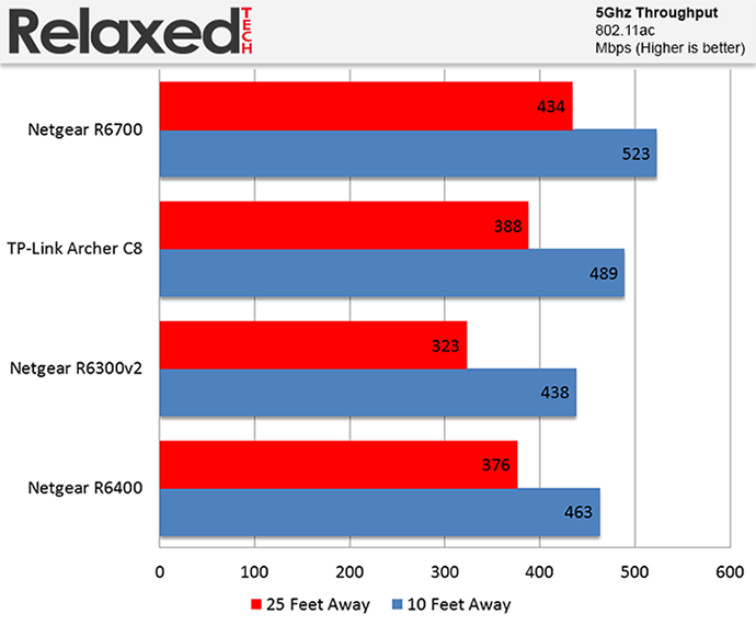 netgear r6700 5ghz throughput performance