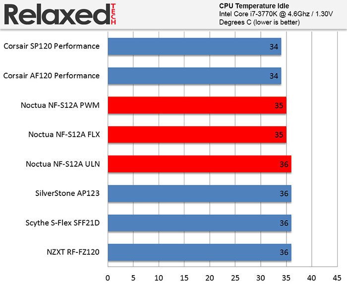 RelaxedTech noctua nf-s12a fan temp idle