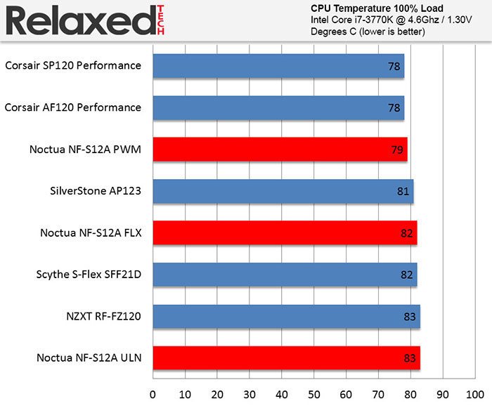 RelaxedTech noctua nf-s12a fan temp load