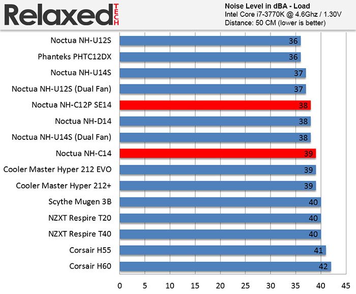 noctua nh-c14 nh-c12p se14 noise load