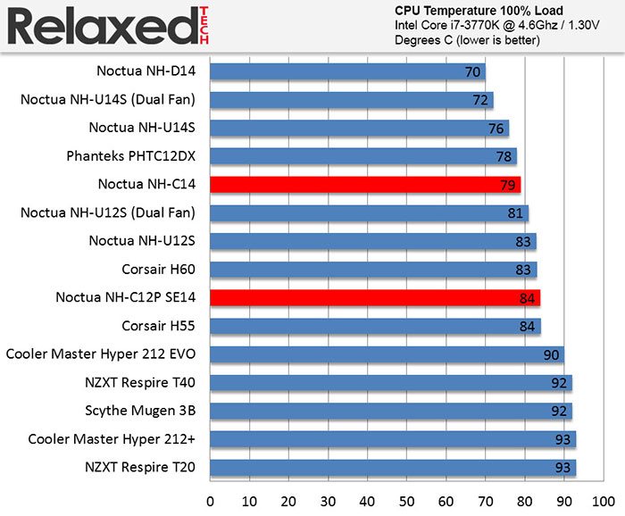 noctua nh-c14 nh-c12p se14 load temp