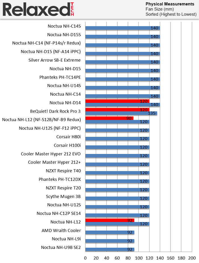 Noctua NH-C14S fan size