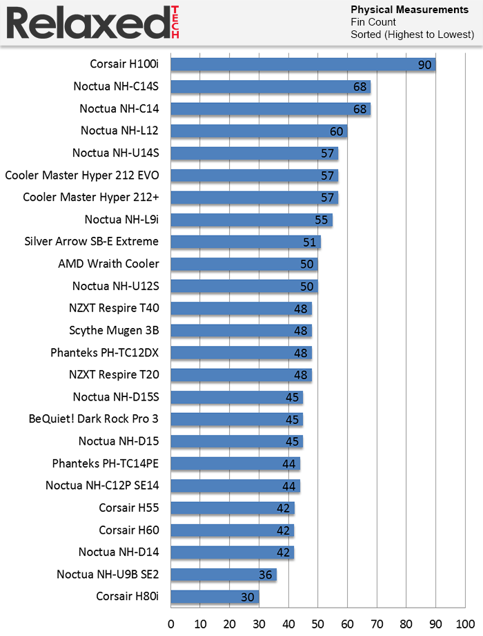 Noctua NH-C14S fin count