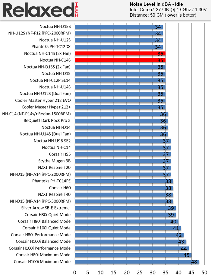 Noctua NH-C14S noise idle