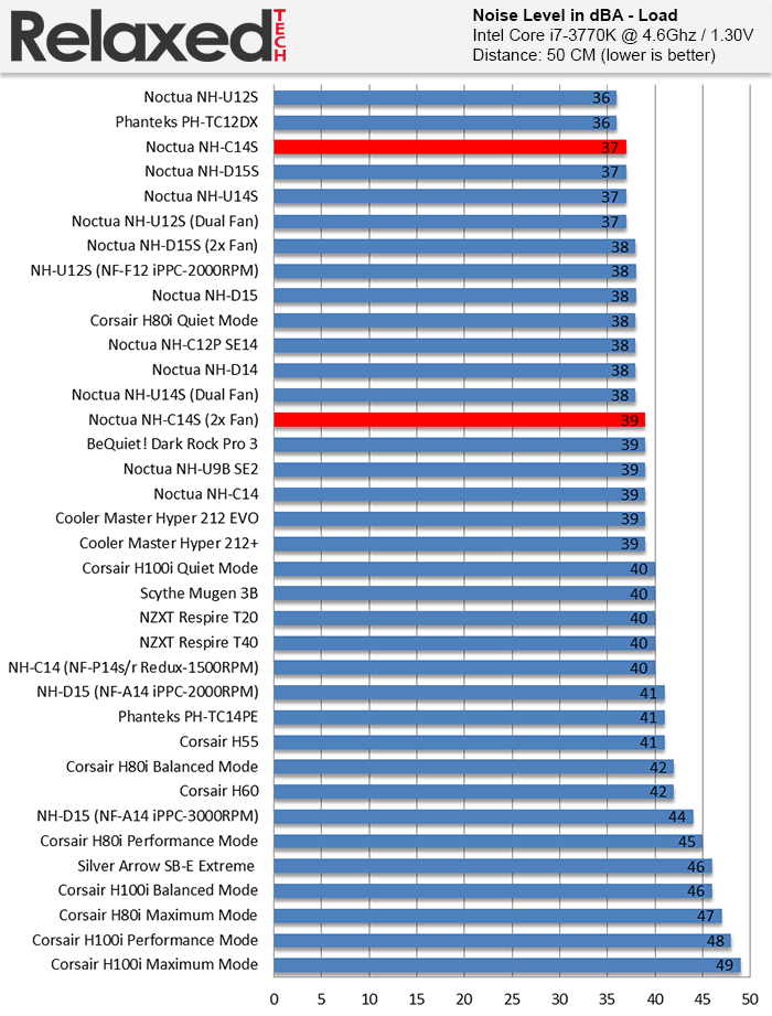 Noctua NH-C14S noise load