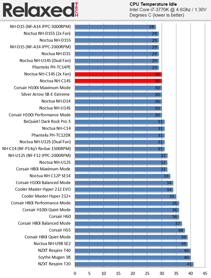 Noctua NH-C14S idle temp
