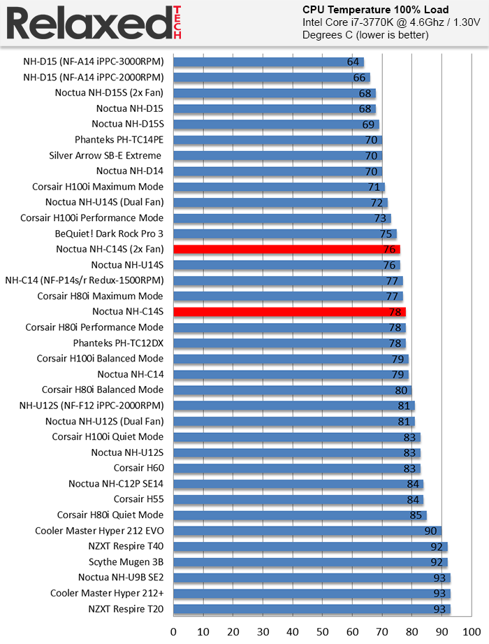 Noctua NH-C14S load temp