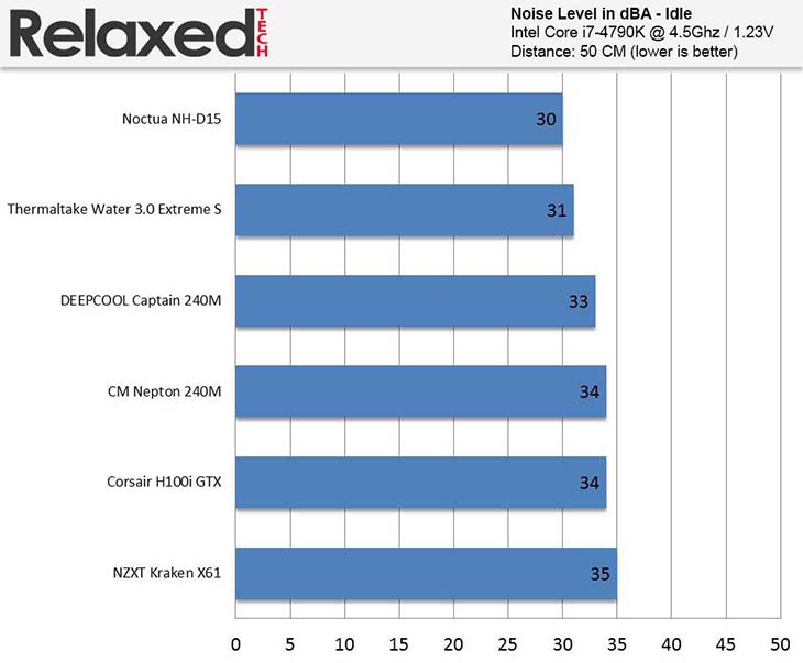 Noctua's NH-D15 Versus Five High End Closed Loop Liquid | RelaxedTech