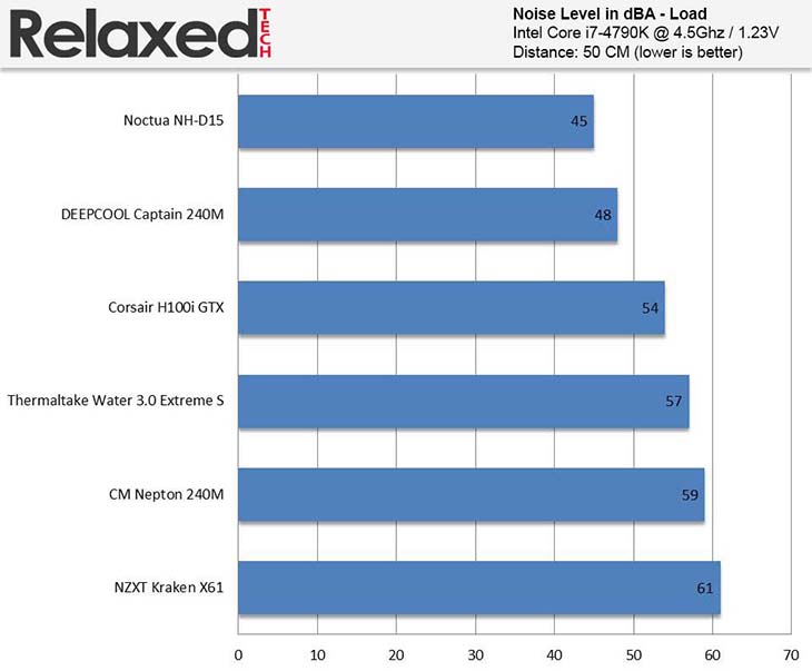 Noctua nh-d15 noise load