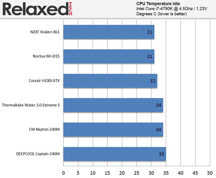 Noctua nh-d15 idle temp