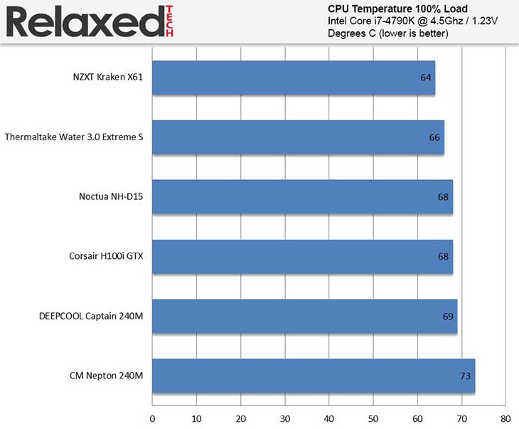 Noctua nh-d15 load temp