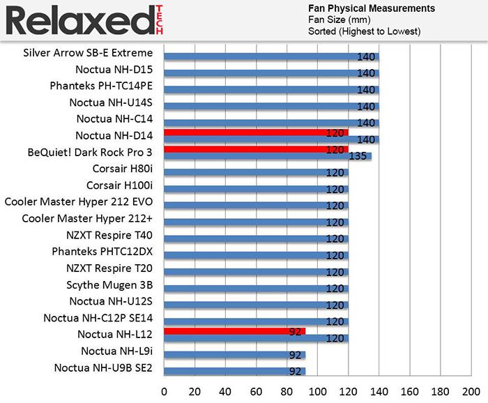 Noctua NH-D15 fan size
