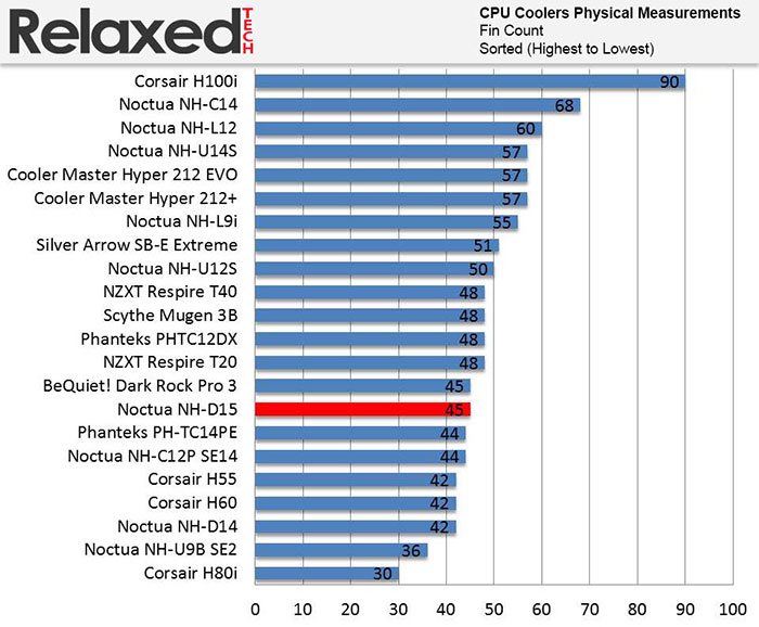 Noctua Nh-D15 fin count