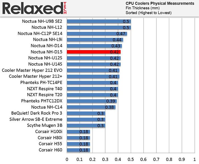 Noctua Nh-D15 fin thickness