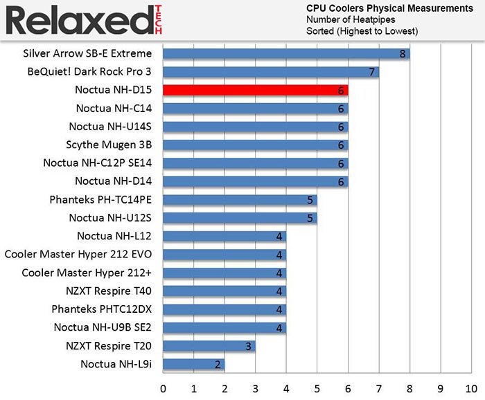 Noctua nh-d15 heatpipes